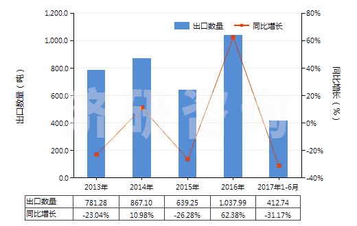 2013-2017年6月中國2,5-二甲基已二醇(HS29053910)出口量及增速統(tǒng)計